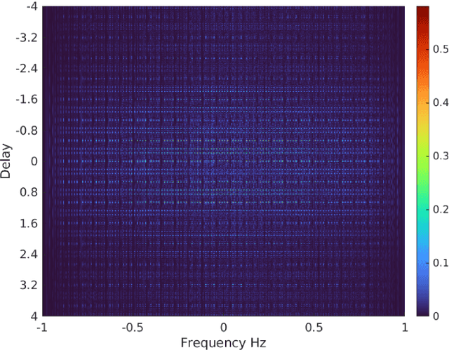 Figure 1 for Group-Theoretic Wideband Radar Waveform Design