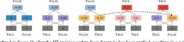 Figure 1 for Inducing Causal Structure for Interpretable Neural Networks