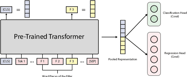 Figure 1 for Nowruz at SemEval-2022 Task 7: Tackling Cloze Tests with Transformers and Ordinal Regression