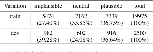Figure 3 for Nowruz at SemEval-2022 Task 7: Tackling Cloze Tests with Transformers and Ordinal Regression