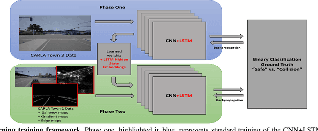 Figure 1 for Improving Generalization of Transfer Learning Across Domains Using Spatio-Temporal Features in Autonomous Driving