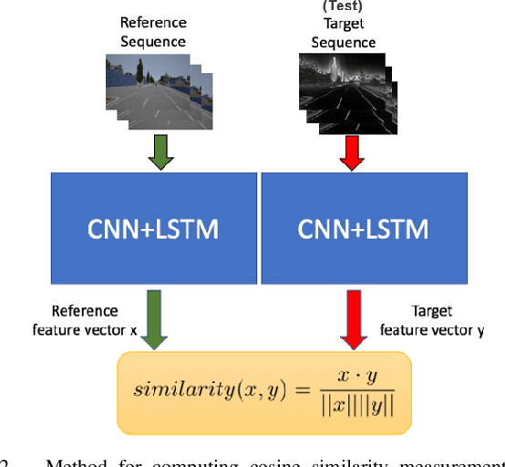 Figure 2 for Improving Generalization of Transfer Learning Across Domains Using Spatio-Temporal Features in Autonomous Driving