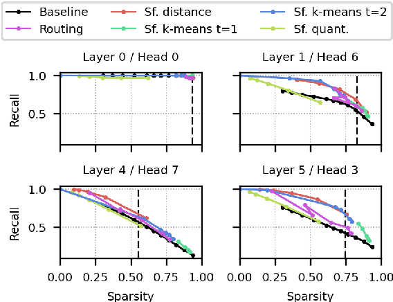 Figure 3 for Predicting Attention Sparsity in Transformers