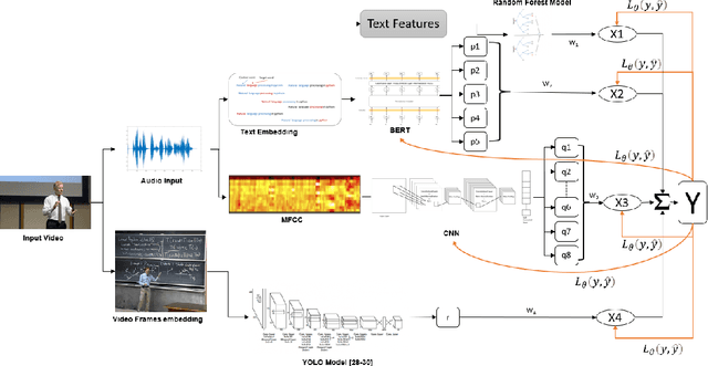 Figure 1 for CLUE: Contextualised Unified Explainable Learning of User Engagement in Video Lectures