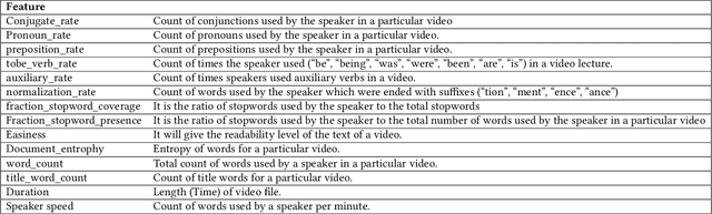 Figure 2 for CLUE: Contextualised Unified Explainable Learning of User Engagement in Video Lectures