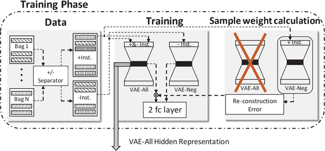 Figure 1 for Deep Multiple Instance Feature Learning via Variational Autoencoder