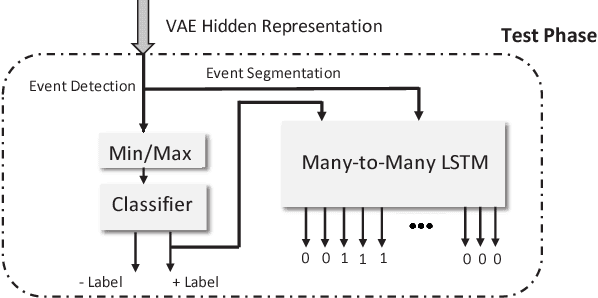 Figure 3 for Deep Multiple Instance Feature Learning via Variational Autoencoder