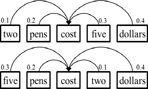 Figure 1 for Hybrid Self-Attention Network for Machine Translation