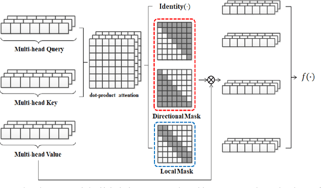 Figure 3 for Hybrid Self-Attention Network for Machine Translation