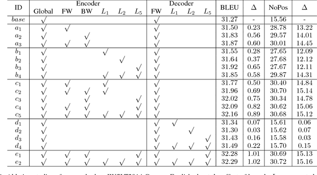 Figure 2 for Hybrid Self-Attention Network for Machine Translation