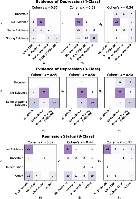 Figure 3 for Then and Now: Quantifying the Longitudinal Validity of Self-Disclosed Depression Diagnoses