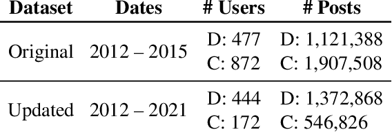 Figure 1 for Then and Now: Quantifying the Longitudinal Validity of Self-Disclosed Depression Diagnoses