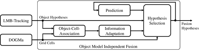 Figure 3 for Fusion of Object Tracking and Dynamic Occupancy Grid Map