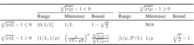 Figure 4 for Lower Bounds and Conditioning of Differentiable Games
