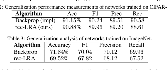 Figure 3 for Reducing the Computational Burden of Deep Learning with Recursive Local Representation Alignment