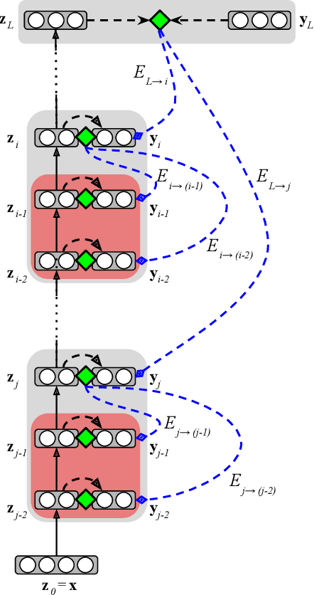 Figure 1 for Reducing the Computational Burden of Deep Learning with Recursive Local Representation Alignment