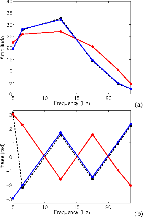 Figure 3 for Sparse seismic imaging using variable projection
