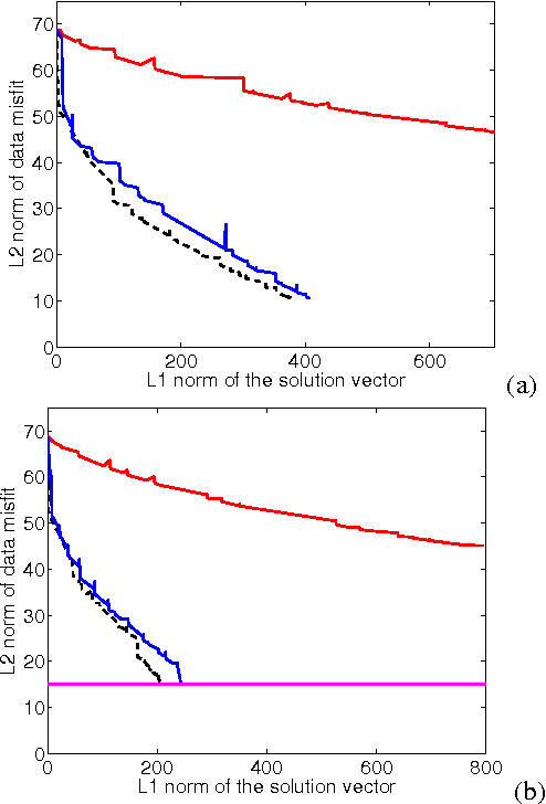 Figure 4 for Sparse seismic imaging using variable projection
