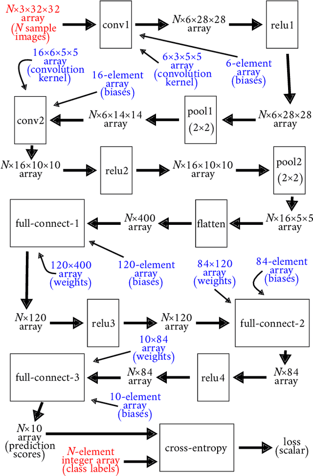 Figure 1 for In-Machine-Learning Database: Reimagining Deep Learning with Old-School SQL