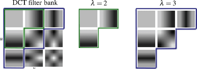 Figure 3 for Harmonic Convolutional Networks based on Discrete Cosine Transform