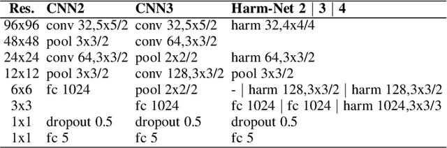 Figure 2 for Harmonic Convolutional Networks based on Discrete Cosine Transform