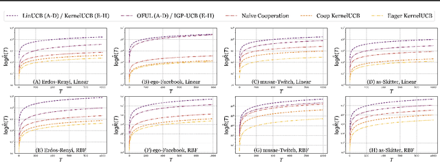Figure 1 for Kernel Methods for Cooperative Multi-Agent Contextual Bandits