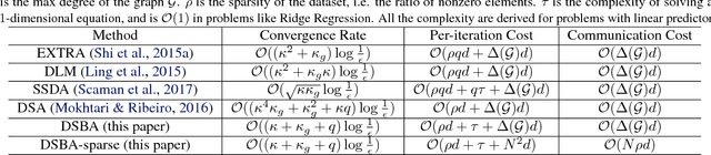 Figure 1 for Towards More Efficient Stochastic Decentralized Learning: Faster Convergence and Sparse Communication