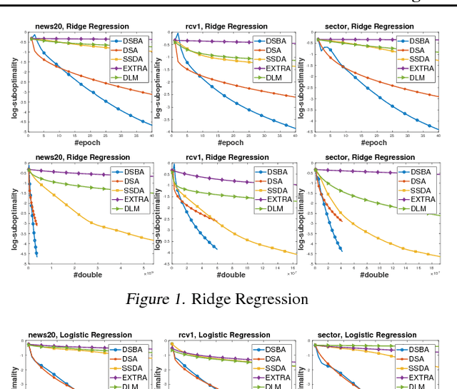 Figure 2 for Towards More Efficient Stochastic Decentralized Learning: Faster Convergence and Sparse Communication