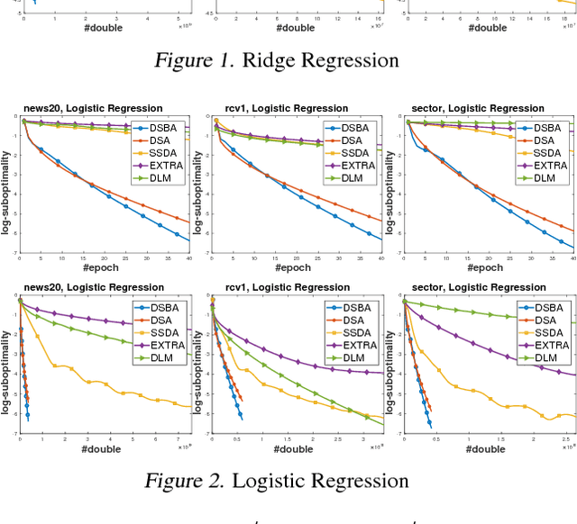 Figure 3 for Towards More Efficient Stochastic Decentralized Learning: Faster Convergence and Sparse Communication