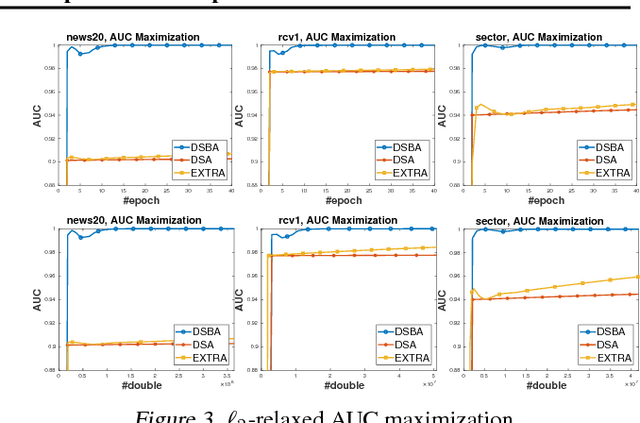 Figure 4 for Towards More Efficient Stochastic Decentralized Learning: Faster Convergence and Sparse Communication