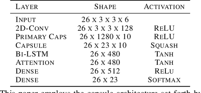 Figure 1 for Spatio-temporal crop classification of low-resolution satellite imagery with capsule layers and distributed attention