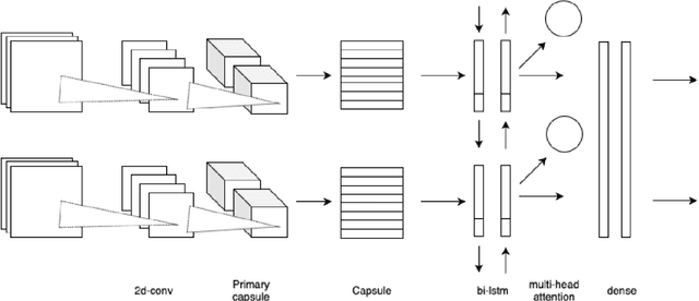 Figure 2 for Spatio-temporal crop classification of low-resolution satellite imagery with capsule layers and distributed attention