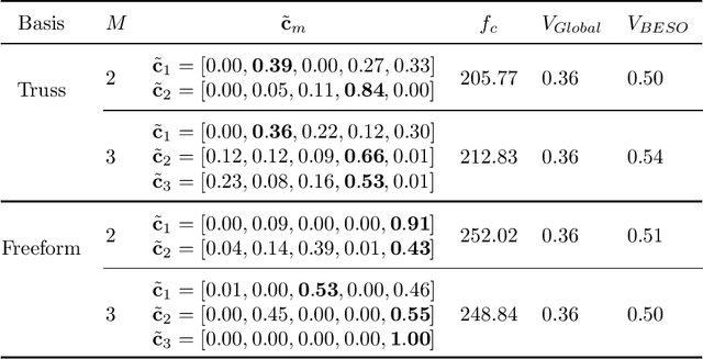 Figure 4 for Remixing Functionally Graded Structures: Data-Driven Topology Optimization with Multiclass Shape Blending