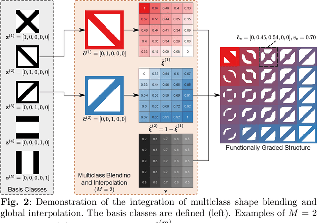 Figure 2 for Remixing Functionally Graded Structures: Data-Driven Topology Optimization with Multiclass Shape Blending