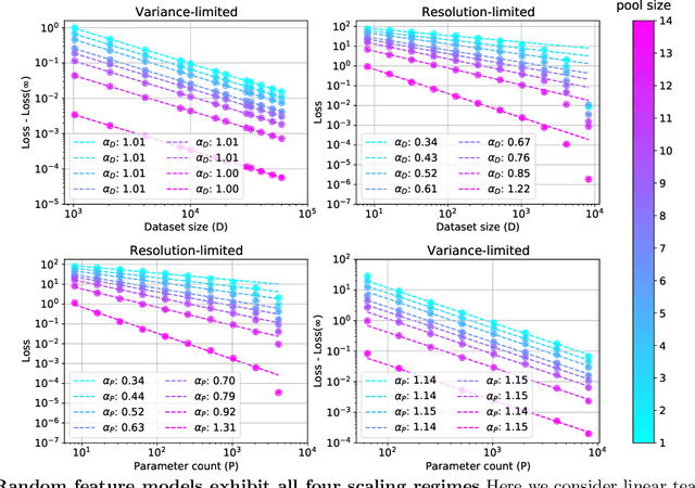 Figure 4 for Explaining Neural Scaling Laws