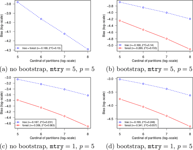 Figure 2 for Comments on: "A Random Forest Guided Tour" by G. Biau and E. Scornet
