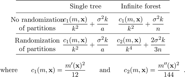 Figure 1 for Comments on: "A Random Forest Guided Tour" by G. Biau and E. Scornet