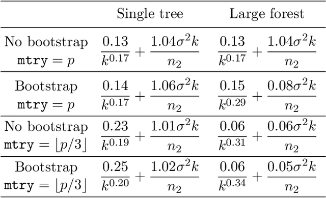 Figure 3 for Comments on: "A Random Forest Guided Tour" by G. Biau and E. Scornet