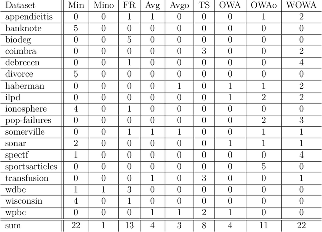 Figure 3 for Choquet-Based Fuzzy Rough Sets