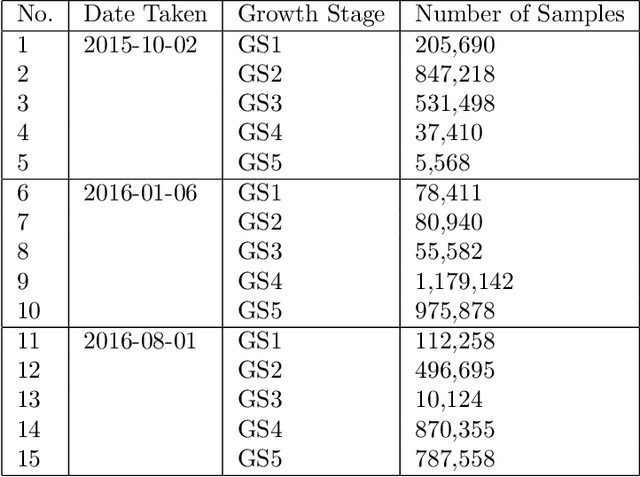Figure 2 for Multiple Regularizations Deep Learning for Paddy Growth Stages Classification from LANDSAT-8