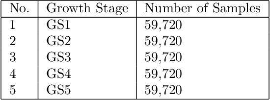 Figure 4 for Multiple Regularizations Deep Learning for Paddy Growth Stages Classification from LANDSAT-8