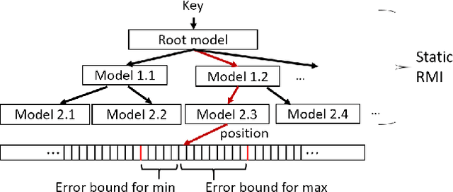 Figure 1 for ALEX: An Updatable Adaptive Learned Index