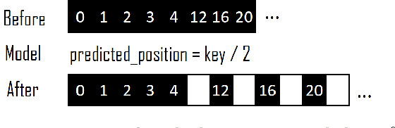 Figure 4 for ALEX: An Updatable Adaptive Learned Index