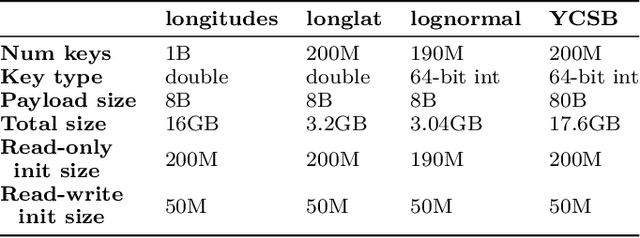 Figure 2 for ALEX: An Updatable Adaptive Learned Index