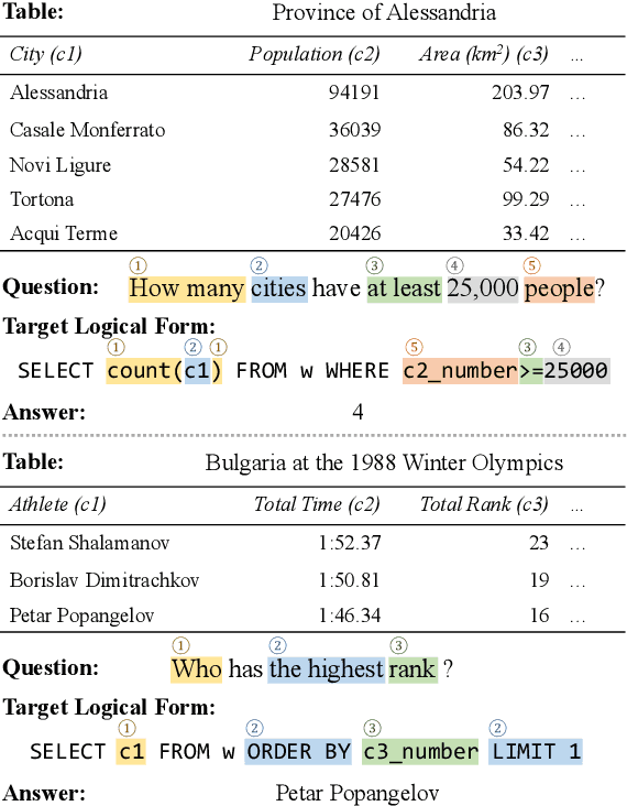 Figure 1 for On the Potential of Lexico-logical Alignments for Semantic Parsing to SQL Queries