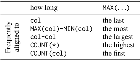 Figure 2 for On the Potential of Lexico-logical Alignments for Semantic Parsing to SQL Queries