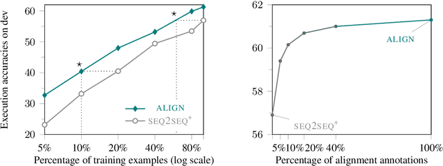Figure 4 for On the Potential of Lexico-logical Alignments for Semantic Parsing to SQL Queries