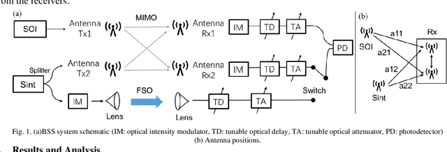 Figure 1 for Photonic Interference Cancellation with Hybrid Free Space Optical Communication and MIMO Receiver
