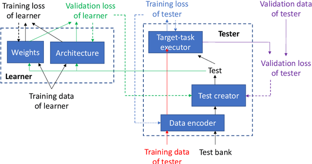 Figure 1 for Learning by Passing Tests, with Application to Neural Architecture Search