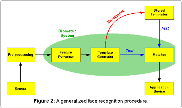 Figure 2 for Detection, Segmentation and Recognition of Face and its Features Using Neural Network